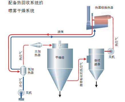 喷雾干燥系统余热回收解决方案