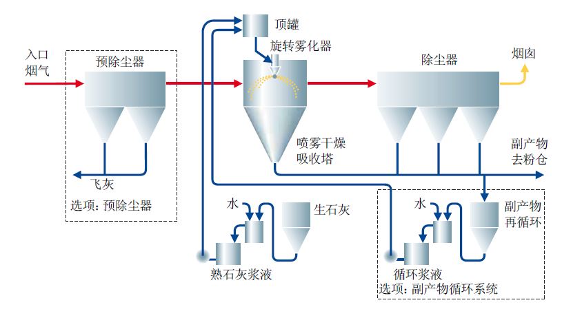 喷雾干燥机烟气脱硫系统